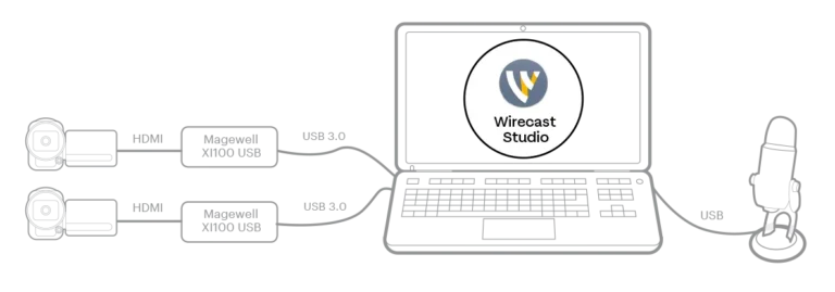 Wirecast Studio Typical Hardware Workflow