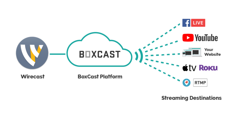 BoxCast integrates with Wirecast