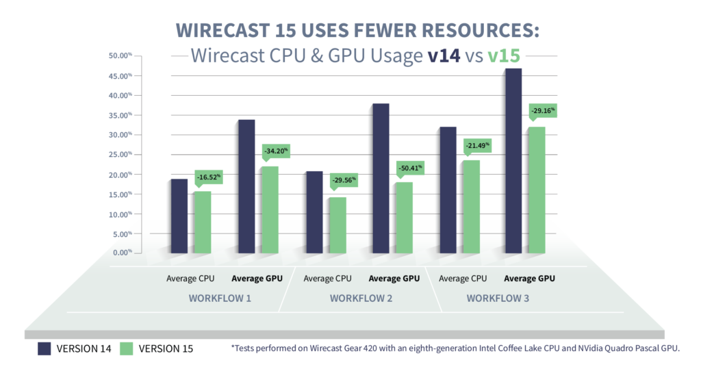 Wirecast 15 uses fewer resources: Wirecast CPU & GPU usage v14 vs v15